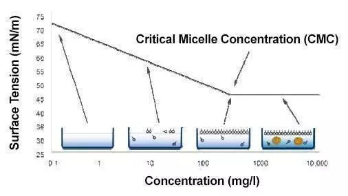 critical micelle concentration