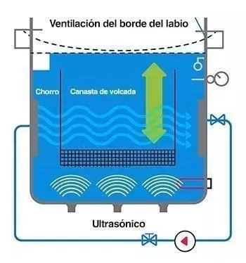 Limpiadores Ultrasónicos Sistema de control