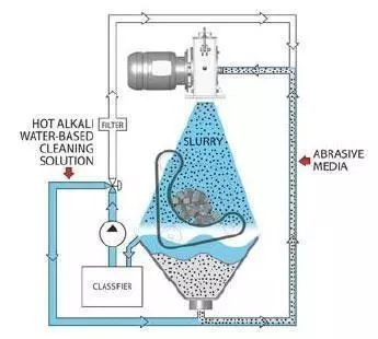 wet blasting