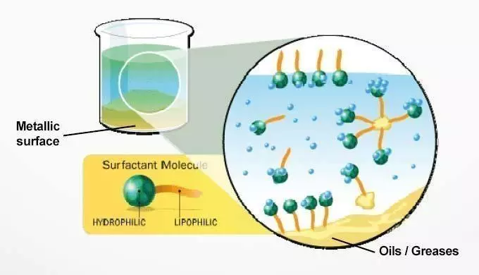 Efectos de los surfactantes: mecanismo global