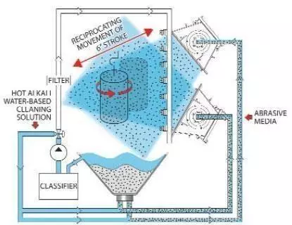 wet blasting