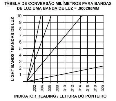 Instrumento de Medição de Planicidade