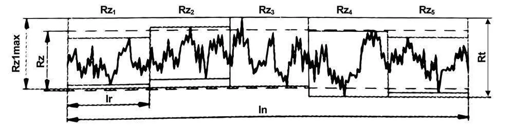 Parametry Rt Rz