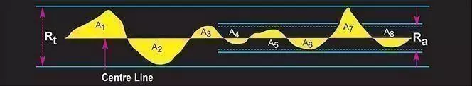 flatness parameters