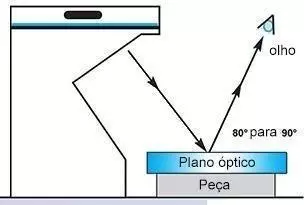 Como ler as franjas de luz com