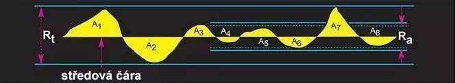 parametry rovinnosti