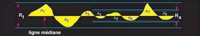 Paramètres de planéité