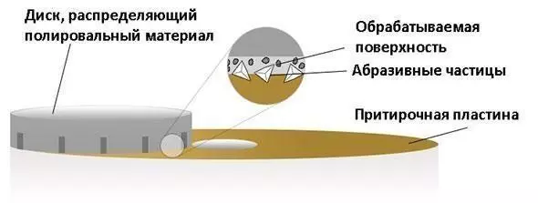 Что такое притирка?