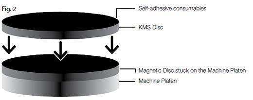 kms fixing system